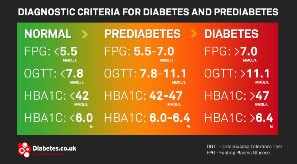 PreDiabetes ABDA